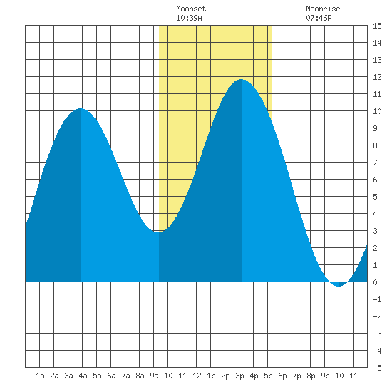 Perenosa Bay tide chart for Saturday, January 27, 2024