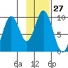 Perenosa Bay tide chart for Saturday, January 27, 2024