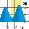 Perenosa Bay tide chart for Sunday, January 28, 2024