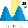 Perenosa Bay tide chart for Monday, January 29, 2024