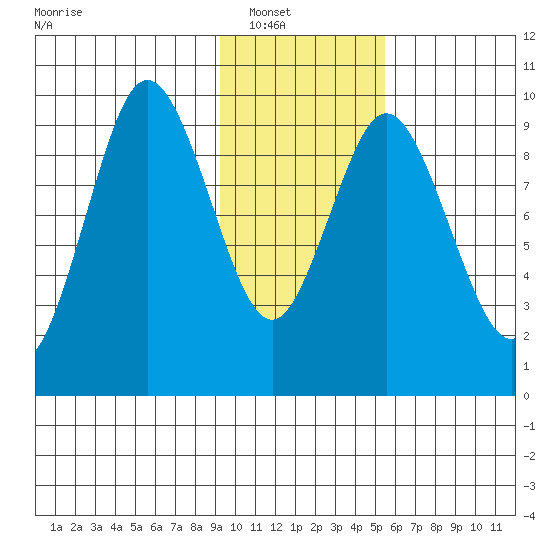 Perenosa Bay tide chart for Wednesday, January 31, 2024