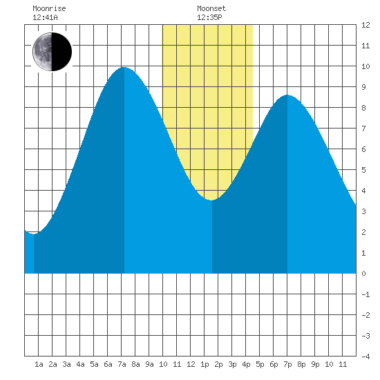 Perenosa Bay tide chart for Wednesday, January 3, 2024