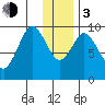 Perenosa Bay tide chart for Wednesday, January 3, 2024