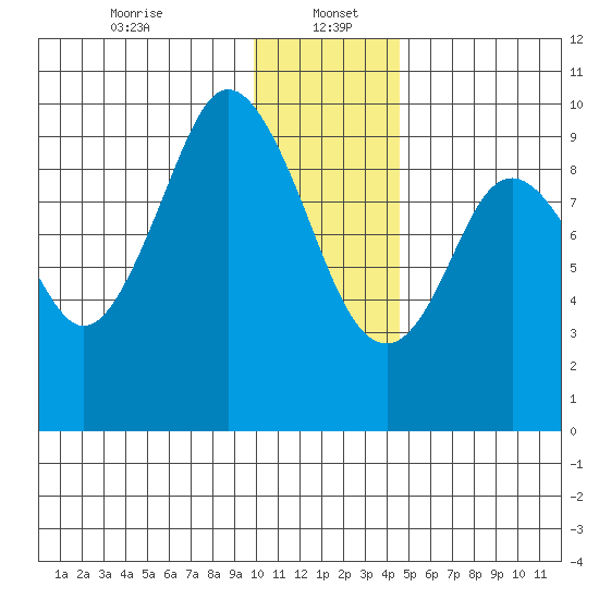 Perenosa Bay tide chart for Friday, January 5, 2024