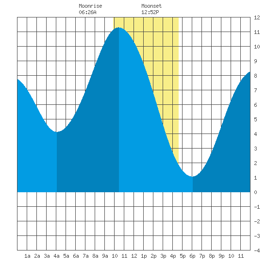 Perenosa Bay tide chart for Sunday, January 7, 2024