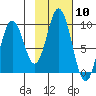 Perenosa Bay tide chart for Saturday, February 10, 2024