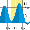 Perenosa Bay tide chart for Sunday, February 11, 2024
