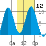 Perenosa Bay tide chart for Monday, February 12, 2024