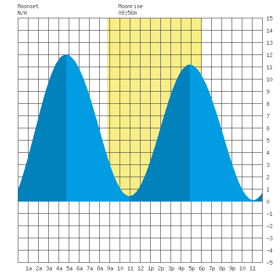 Perenosa Bay tide chart for Tuesday, February 13, 2024
