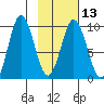 Perenosa Bay tide chart for Tuesday, February 13, 2024