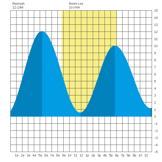 Perenosa Bay tide chart for Wednesday, February 14, 2024