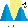 Perenosa Bay tide chart for Wednesday, February 14, 2024
