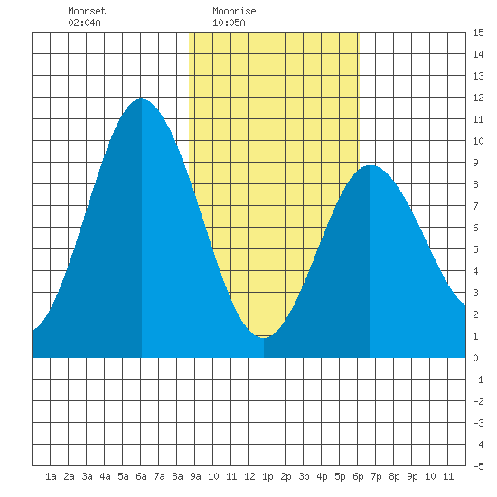 Perenosa Bay tide chart for Thursday, February 15, 2024