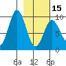Perenosa Bay tide chart for Thursday, February 15, 2024