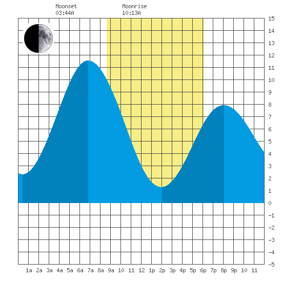 Perenosa Bay tide chart for Friday, February 16, 2024