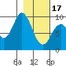 Perenosa Bay tide chart for Saturday, February 17, 2024