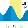 Perenosa Bay tide chart for Sunday, February 18, 2024