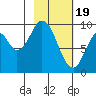Perenosa Bay tide chart for Monday, February 19, 2024