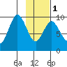 Perenosa Bay tide chart for Thursday, February 1, 2024