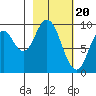 Perenosa Bay tide chart for Tuesday, February 20, 2024
