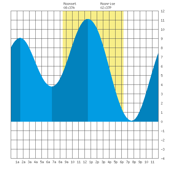 Perenosa Bay tide chart for Wednesday, February 21, 2024