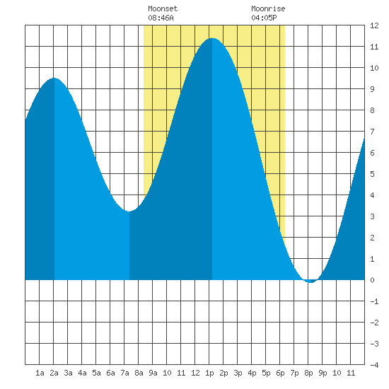 Perenosa Bay tide chart for Thursday, February 22, 2024