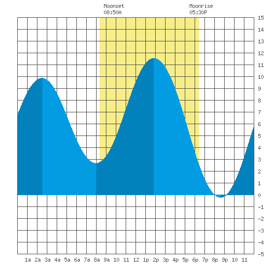 Perenosa Bay tide chart for Friday, February 23, 2024
