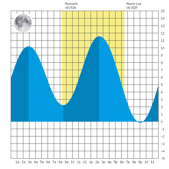 Perenosa Bay tide chart for Saturday, February 24, 2024
