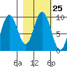 Perenosa Bay tide chart for Sunday, February 25, 2024
