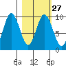 Perenosa Bay tide chart for Tuesday, February 27, 2024
