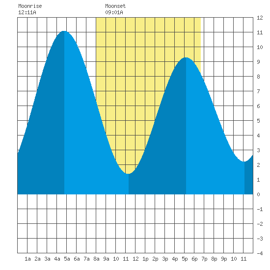 Perenosa Bay tide chart for Thursday, February 29, 2024