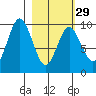 Perenosa Bay tide chart for Thursday, February 29, 2024