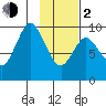 Perenosa Bay tide chart for Friday, February 2, 2024