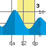 Perenosa Bay tide chart for Saturday, February 3, 2024