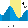 Perenosa Bay tide chart for Sunday, February 4, 2024