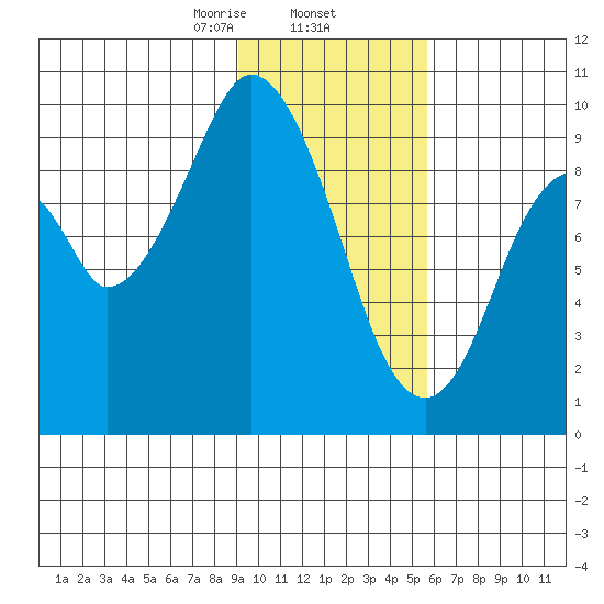 Perenosa Bay tide chart for Monday, February 5, 2024