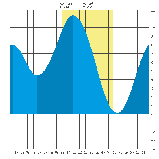 Perenosa Bay tide chart for Tuesday, February 6, 2024