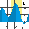 Perenosa Bay tide chart for Thursday, February 8, 2024