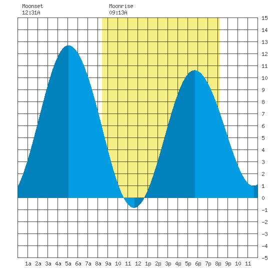 Perenosa Bay tide chart for Wednesday, March 13, 2024