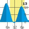 Perenosa Bay tide chart for Wednesday, March 13, 2024