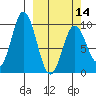 Perenosa Bay tide chart for Thursday, March 14, 2024