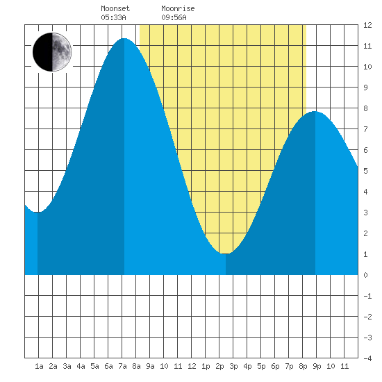 Perenosa Bay tide chart for Saturday, March 16, 2024