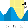 Perenosa Bay tide chart for Monday, March 18, 2024