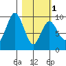 Perenosa Bay tide chart for Friday, March 1, 2024