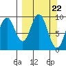Perenosa Bay tide chart for Friday, March 22, 2024