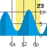 Perenosa Bay tide chart for Saturday, March 23, 2024
