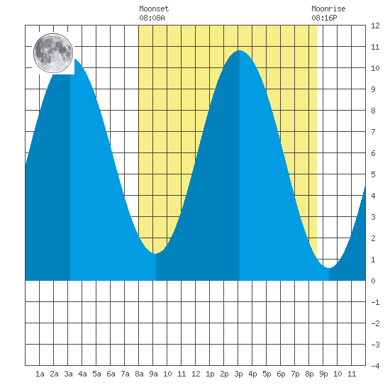 Perenosa Bay tide chart for Sunday, March 24, 2024