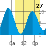 Perenosa Bay tide chart for Wednesday, March 27, 2024