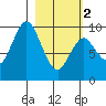 Perenosa Bay tide chart for Saturday, March 2, 2024