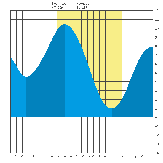 Perenosa Bay tide chart for Tuesday, March 5, 2024